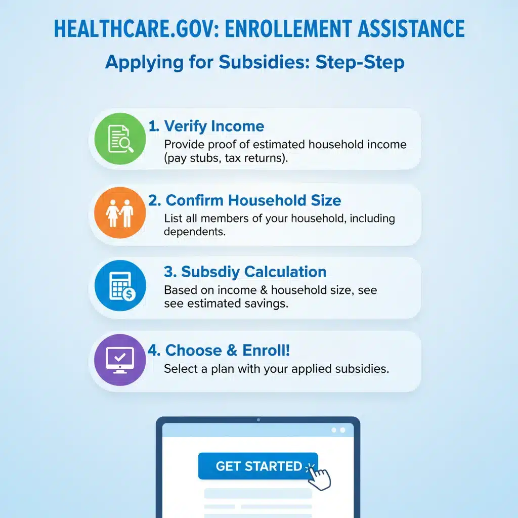 Infographic showing a step-by-step guide to applying for Healthcare.gov subsidies, with income and household details.